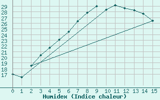 Courbe de l'humidex pour Puumala Kk Urheilukentta