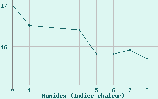 Courbe de l'humidex pour Ufs Tw Ems