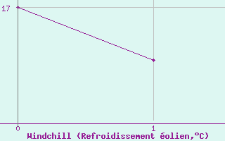 Courbe du refroidissement olien pour Faro, Y. T.