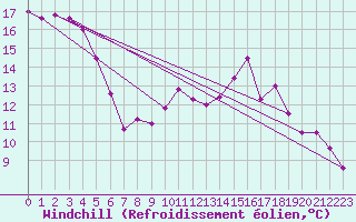 Courbe du refroidissement olien pour Luedenscheid