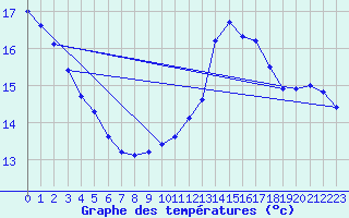 Courbe de tempratures pour Dunkerque (59)