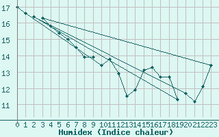 Courbe de l'humidex pour Cerberus Aws