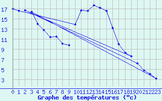 Courbe de tempratures pour Mont-de-Marsan (40)