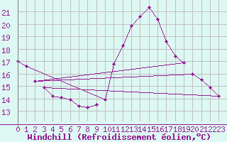Courbe du refroidissement olien pour Agde (34)