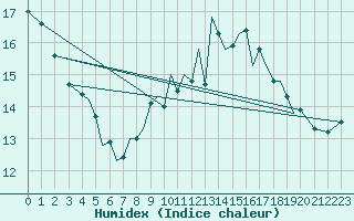 Courbe de l'humidex pour Isle Of Man / Ronaldsway Airport