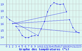 Courbe de tempratures pour Mont-Aigoual (30)