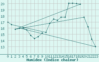 Courbe de l'humidex pour Laval (53)