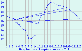 Courbe de tempratures pour Beaucroissant (38)