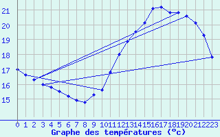 Courbe de tempratures pour Roissy (95)