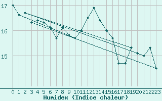 Courbe de l'humidex pour Ble - Binningen (Sw)