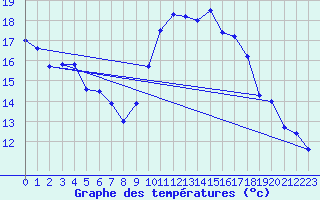 Courbe de tempratures pour Souprosse (40)