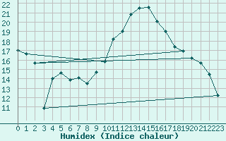 Courbe de l'humidex pour Nmes - Courbessac (30)