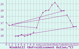 Courbe du refroidissement olien pour Rochefort Saint-Agnant (17)