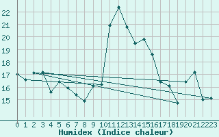 Courbe de l'humidex pour Alistro (2B)