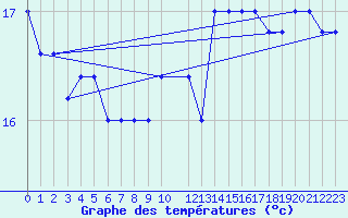 Courbe de tempratures pour Capo Caccia