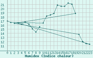 Courbe de l'humidex pour Leign-les-Bois (86)