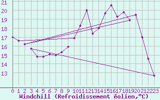 Courbe du refroidissement olien pour Chivres (Be)