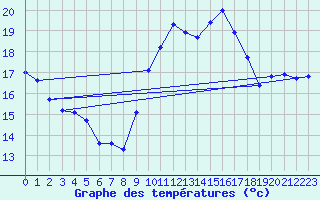 Courbe de tempratures pour Biscarrosse (40)