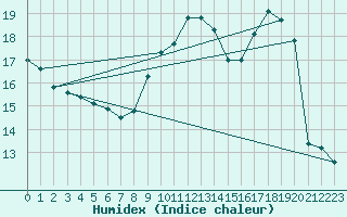 Courbe de l'humidex pour Herserange (54)