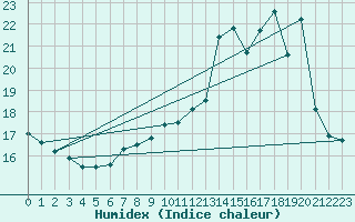 Courbe de l'humidex pour Le Mesnil-Esnard (76)