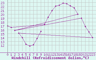 Courbe du refroidissement olien pour Bulson (08)