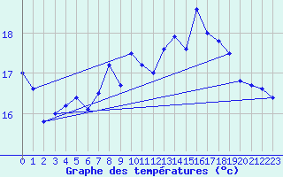 Courbe de tempratures pour Bares