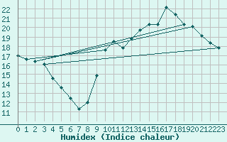 Courbe de l'humidex pour Bourges (18)