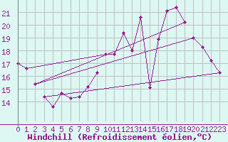 Courbe du refroidissement olien pour La Chapelle-Montreuil (86)