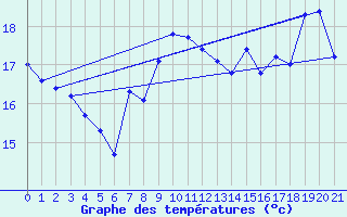 Courbe de tempratures pour Deaux (30)