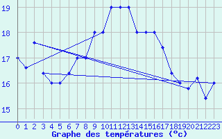 Courbe de tempratures pour Monte S. Angelo