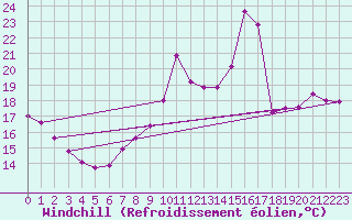 Courbe du refroidissement olien pour Vichy (03)