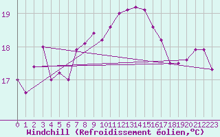 Courbe du refroidissement olien pour Vieste