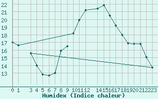 Courbe de l'humidex pour Castelo Branco