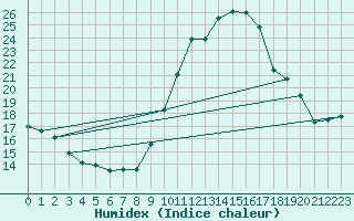 Courbe de l'humidex pour Toulouse-Francazal (31)