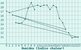 Courbe de l'humidex pour Gera-Leumnitz