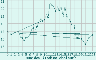 Courbe de l'humidex pour Guernesey (UK)