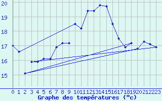 Courbe de tempratures pour Napf (Sw)