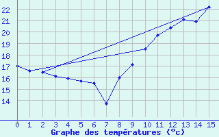 Courbe de tempratures pour Caunes-Minervois (11)