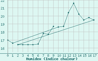 Courbe de l'humidex pour Fribourg (All)