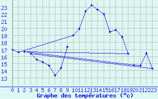 Courbe de tempratures pour Sines / Montes Chaos