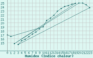 Courbe de l'humidex pour Roissy (95)