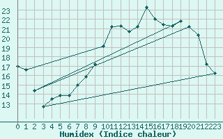 Courbe de l'humidex pour Avord (18)