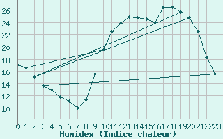 Courbe de l'humidex pour Cerisiers (89)