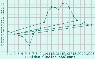 Courbe de l'humidex pour Talarn