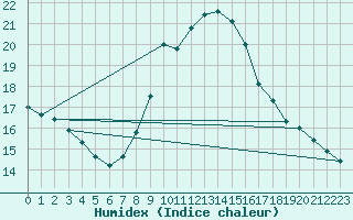 Courbe de l'humidex pour Tortosa