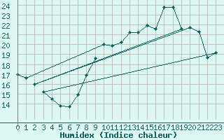 Courbe de l'humidex pour Orly (91)