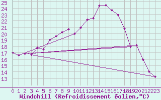 Courbe du refroidissement olien pour Bertsdorf-Hoernitz
