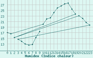 Courbe de l'humidex pour Sainte-Locadie (66)