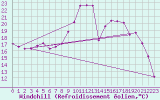 Courbe du refroidissement olien pour Bridel (Lu)