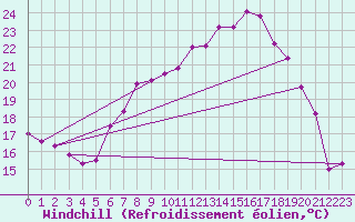 Courbe du refroidissement olien pour Straubing